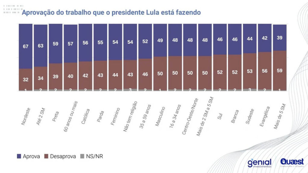 Governo Lula tem 52% da aprovação dos brasileiros, indica pesquisa Quaest 