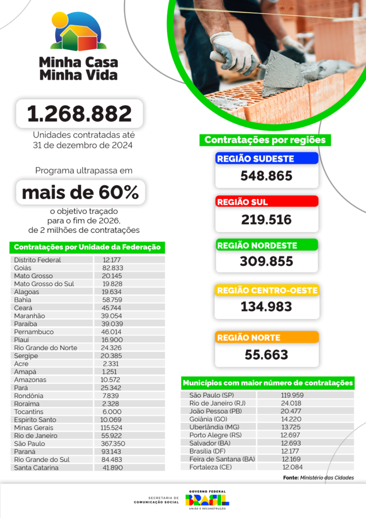 Efeito Lula: Minha Casa Minha Vida contratou 1,26 milhão de moradias em 2024 Efeito Lula: Minha Casa Minha Vida contratou 1,26 milhão de moradias em 2024