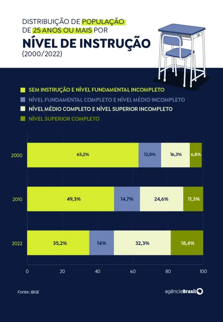 Número de brasileiros com ensino superior completo cresce 2,7 vezes em duas décadas