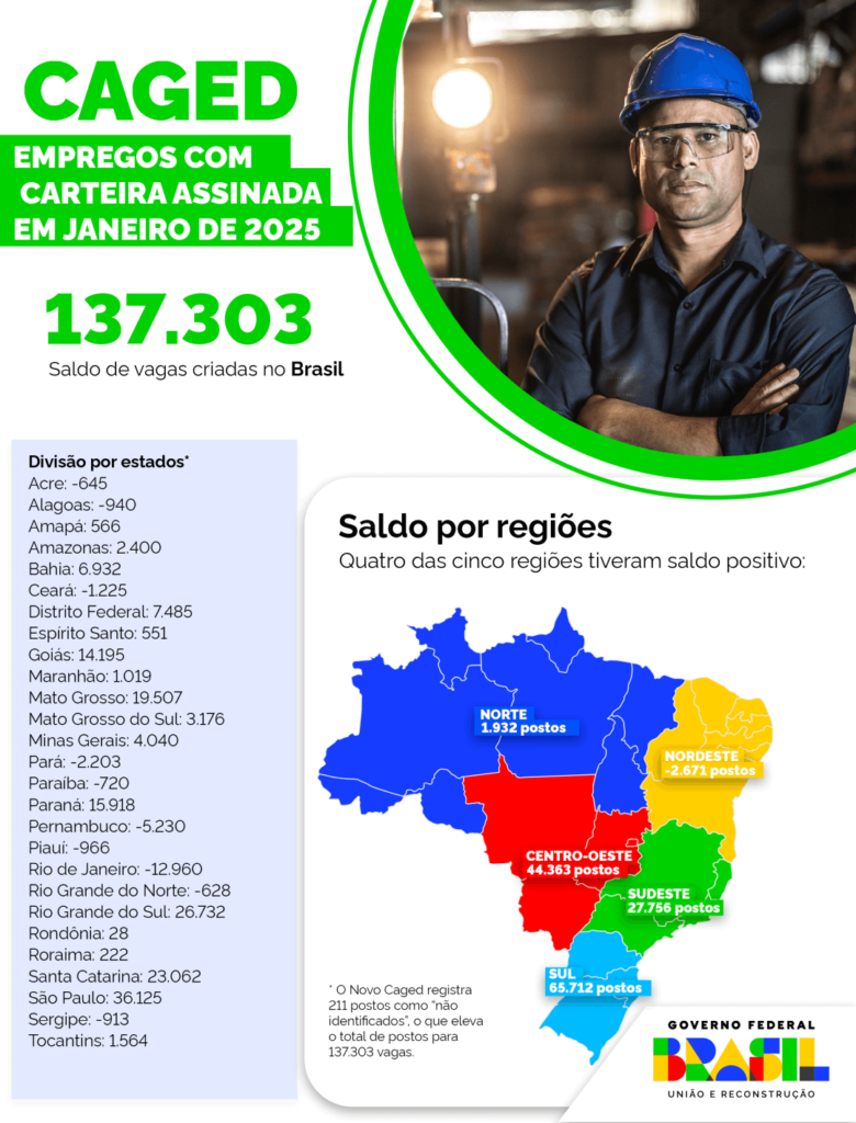 Brasil gera 137,3 mil novos postos de trabalho em janeiro de 2025 Brasil gera 137,3 mil novos postos de trabalho em janeiro de 2025