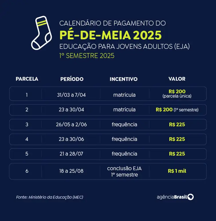 Pé-de-Meia: 1ª parcela de 2025 é paga a partir desta segunda-feira