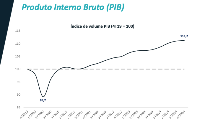 Economia brasileira cresce o dobro pós-pandemia em relação ao período pré-crise