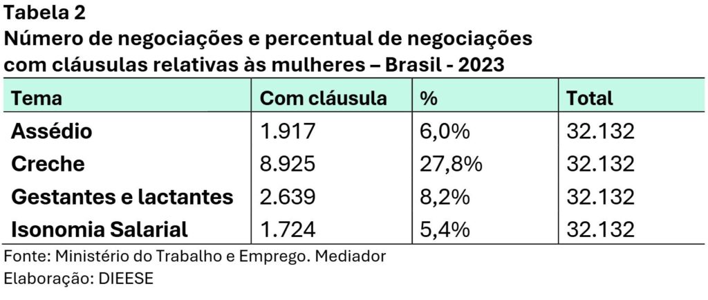 Dieese: mulher chefia mais domicílios, mas segue com menos direitos e oportunidades no trabalho Dieese: mulher chefia mais domicílios, mas segue com menos direitos e oportunidades no trabalho