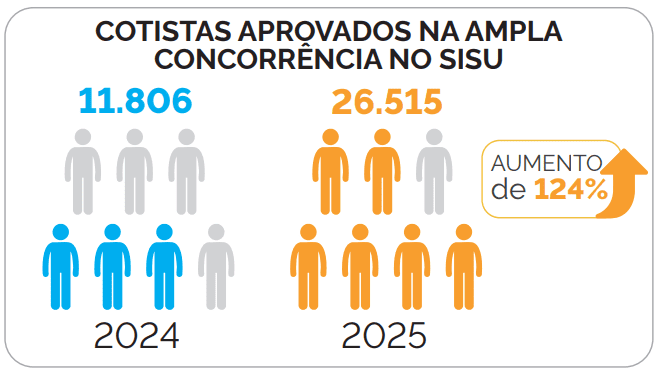 Inclusão via cotas na educação superior aumentou 124% pelo Sisu