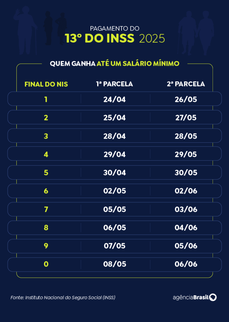 13o antecipado: veja calendário de pagamento do INSS 13o antecipado: veja calendário de pagamento do INSS