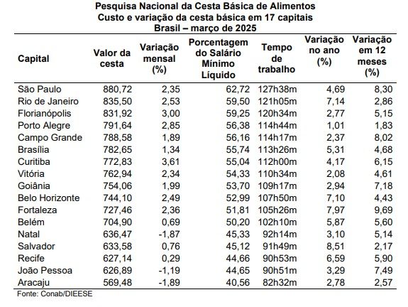Cesta básica sobe em 14 capitais brasileiras em março, diz Dieese 