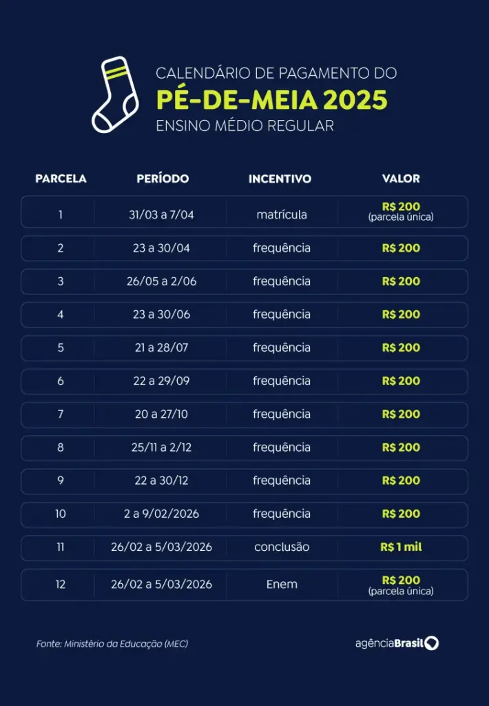 Pé-de-Meia: nascidos em julho e agosto recebem incentivo matrícula