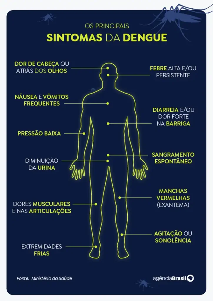 Dengue: SP, MG e PR concentram 73% dos casos e 86% dos óbitos Dengue: SP, MG e PR concentram 73% dos casos e 86% dos óbitos
