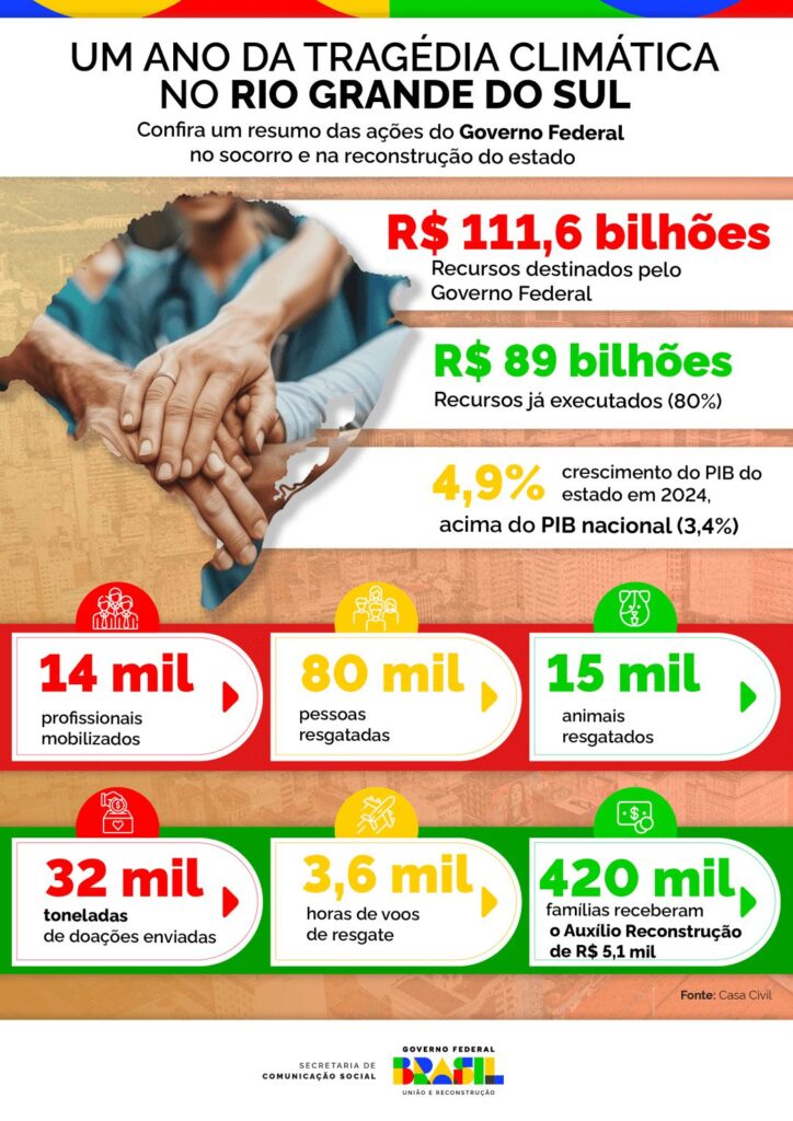 Um ano da tragédia climática no RS: ministro faz balanço de ações federais destinadas aos gaúchos