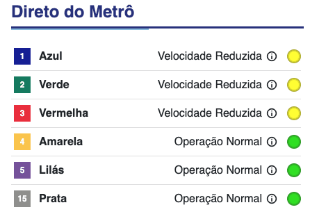 Linha Azul do metrô de SP apresenta falha e restante do sistema fica lento