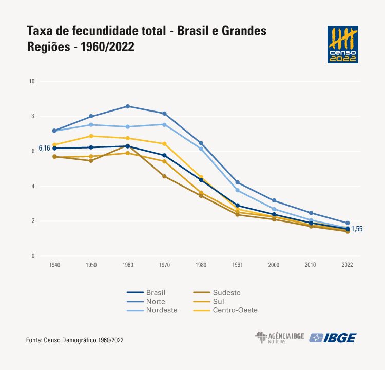 Brasileiras têm menos filhos e adiam maternidade, diz Censo