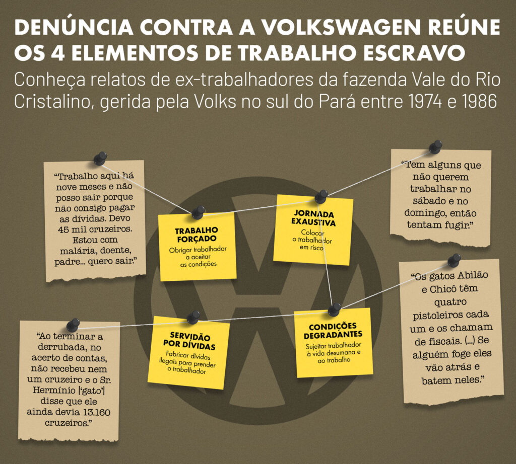 Volkswagen é condenada a R$ 165 milhões por trabalho escravo na ditadura