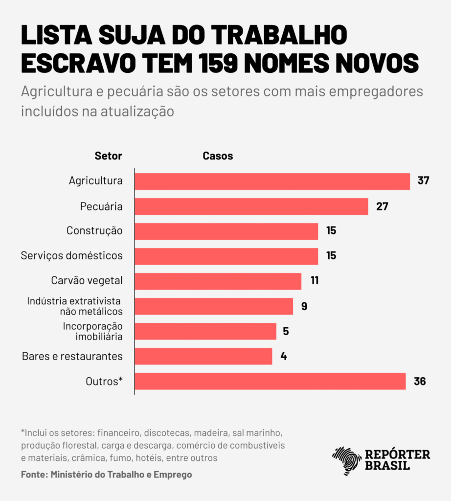 Caso Lollapalooza e fornecedores da JBS entram para Lista Suja do trabalho escravo