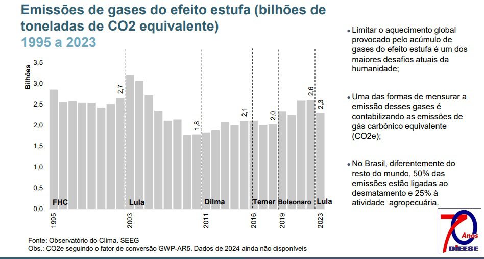 lula co2