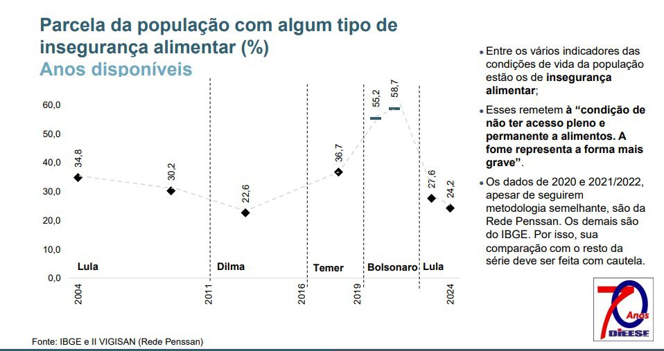 lula insegurança alimentar