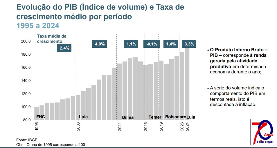 lula pib