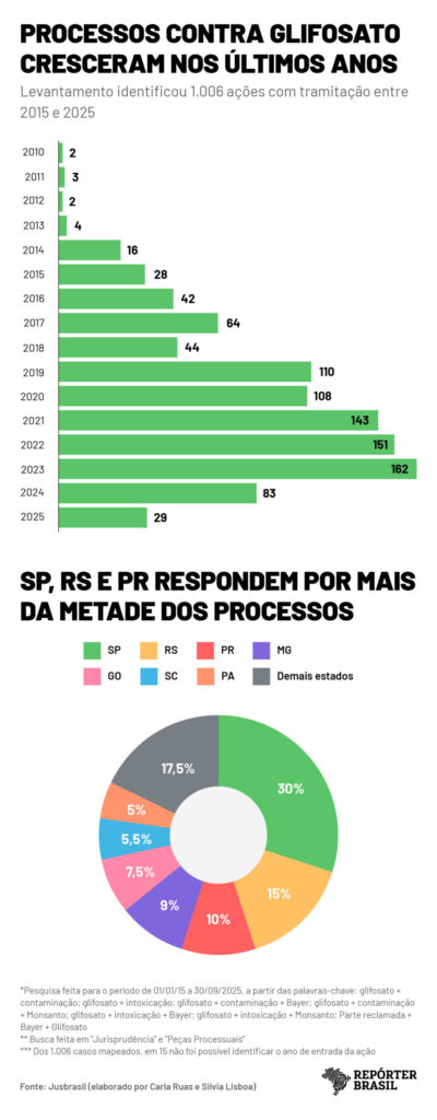 Bayer enfrenta 160 mil ações de vítimas do glifosato nos EUA, e apenas 6 no Brasil