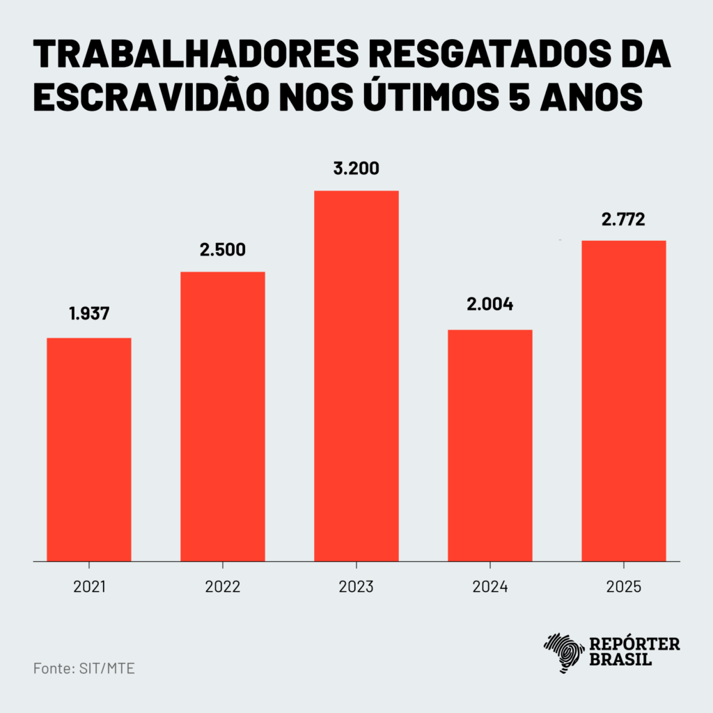 Brasil resgata 2,7 mil da escravidão em 2025, ano marcado por ‘intervenção’ de ministro Brasil resgata 2,7 mil da escravidão em 2025, ano marcado por ‘intervenção’ de ministro
