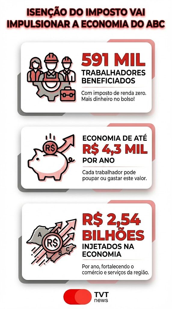 Isenção imposto de renda vai injetar R$ 2,54 bilhões na economia do ABC 1 isencao-imposto-de-renda-vai-injetar-r-2-54-bilhoes-na-economia-do-abc-tvt-news