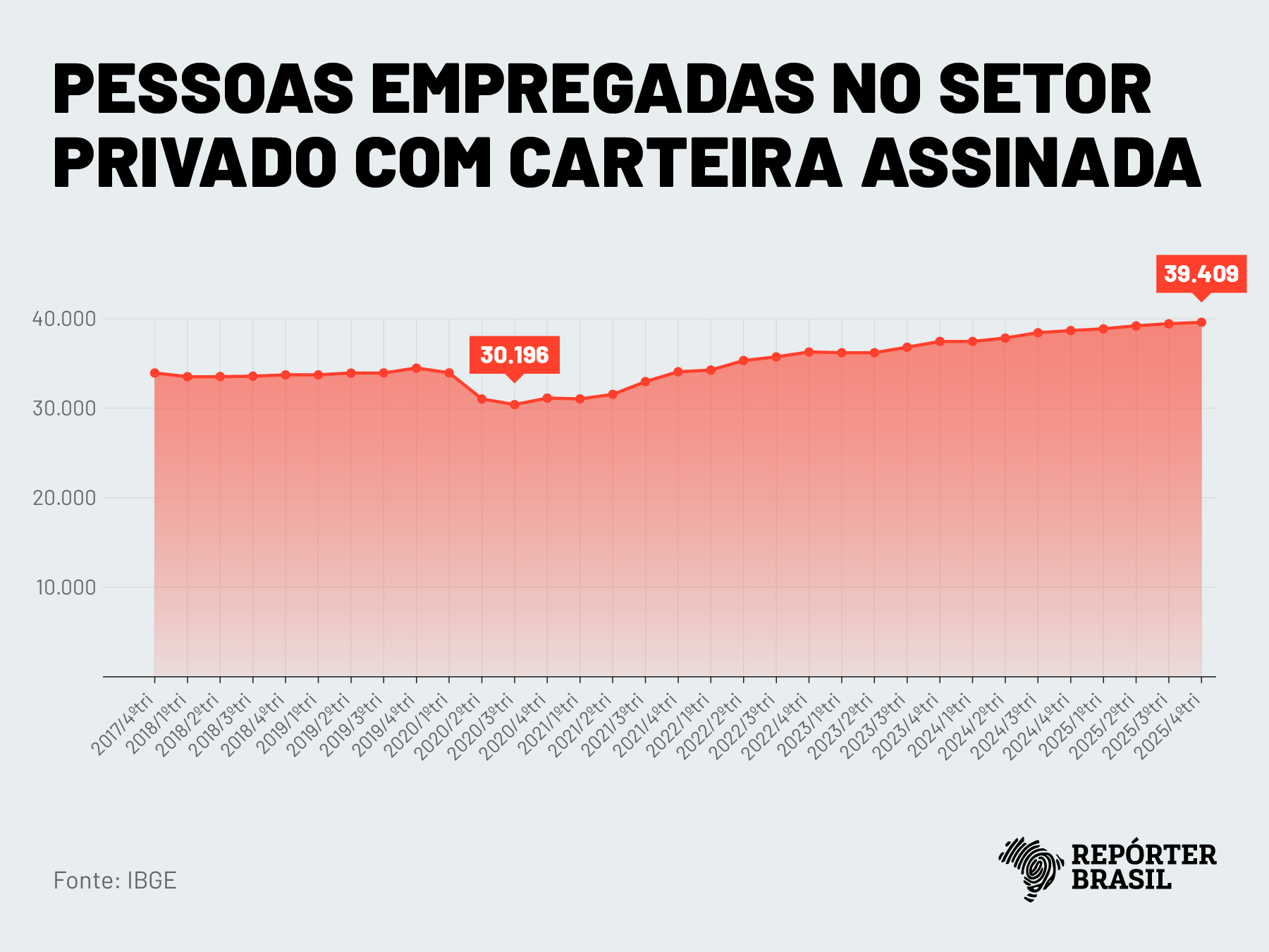 GRÁFICO - trabalhadores ocupados.Fonte: IBGE (Gráfico: Rodrigo Bento/Repórter Brasil)