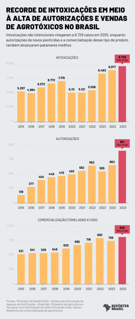 Brasil bate recorde de intoxicação por agrotóxico, com 27 contaminados por dia em 2025 Brasil bate recorde de intoxicação por agrotóxico, com 27 contaminados por dia em 2025
