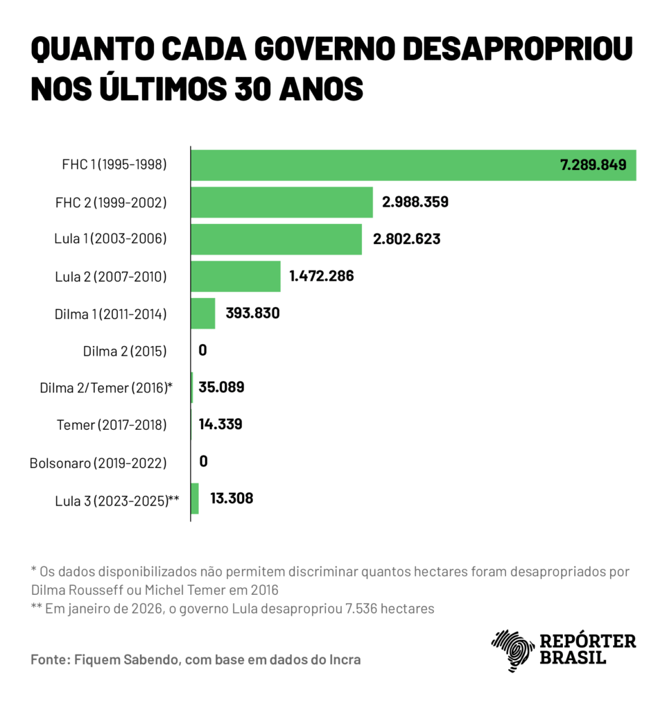Sem enfrentar o latifúndio, governo Lula 3 muda o foco da reforma agrária Sem enfrentar o latifúndio, governo Lula 3 muda o foco da reforma agrária