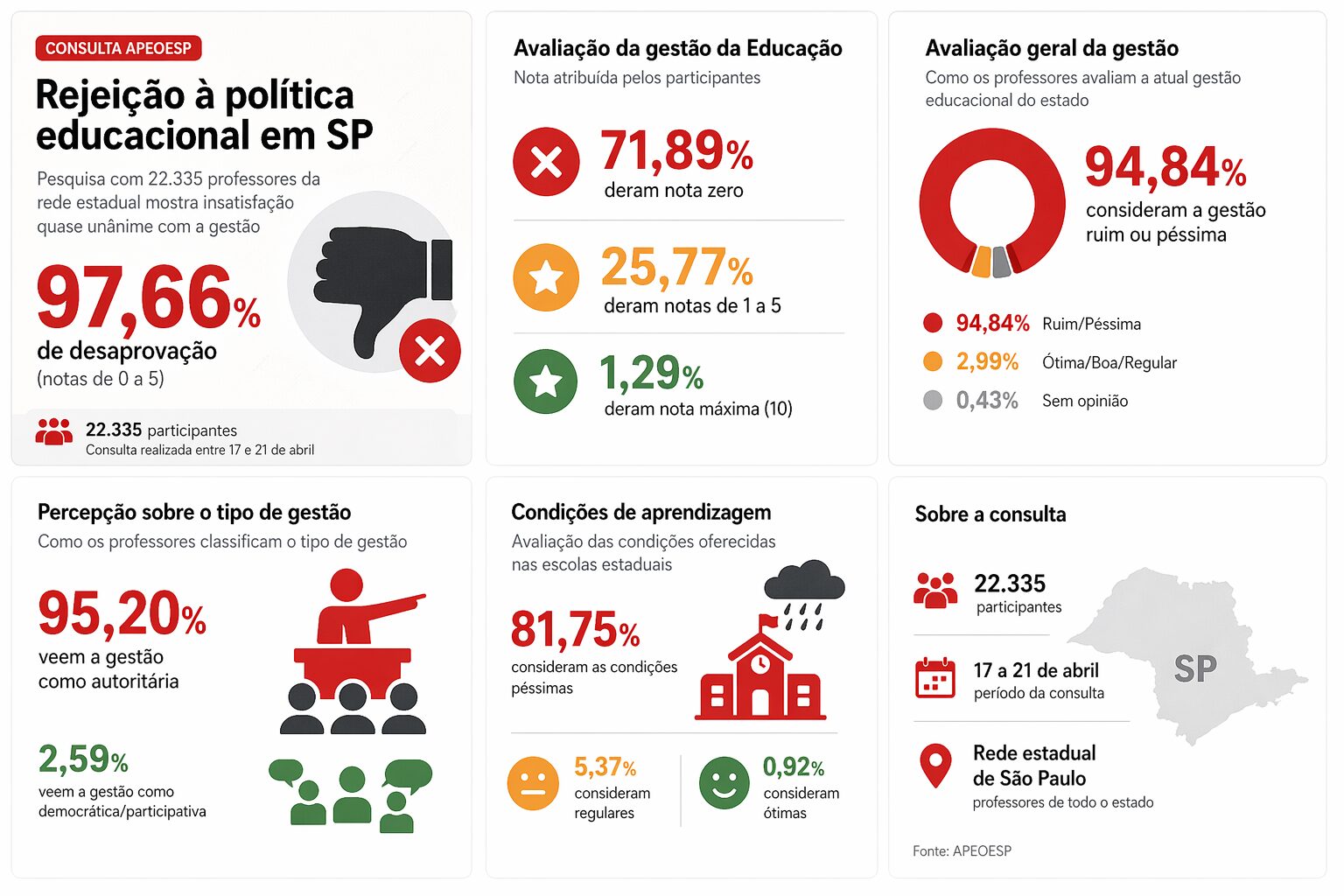 gestao-tarcisio-na-educacao-e-reprovada-diz-enquete-da-apeoesp-tvt-news