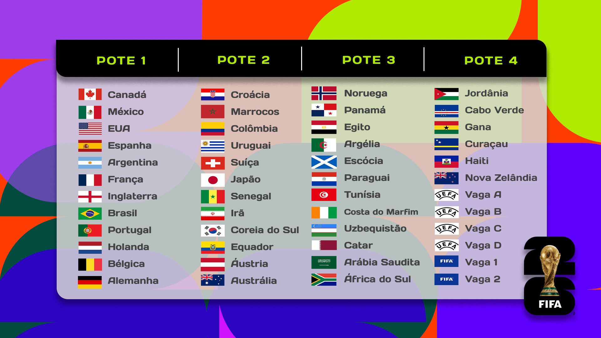 Confira os grupos da Copa do Mundo da FIFA 2026 7 sorteio-copa-do-mundo-2026-brasil-copa-do-mundo-tvt-news
