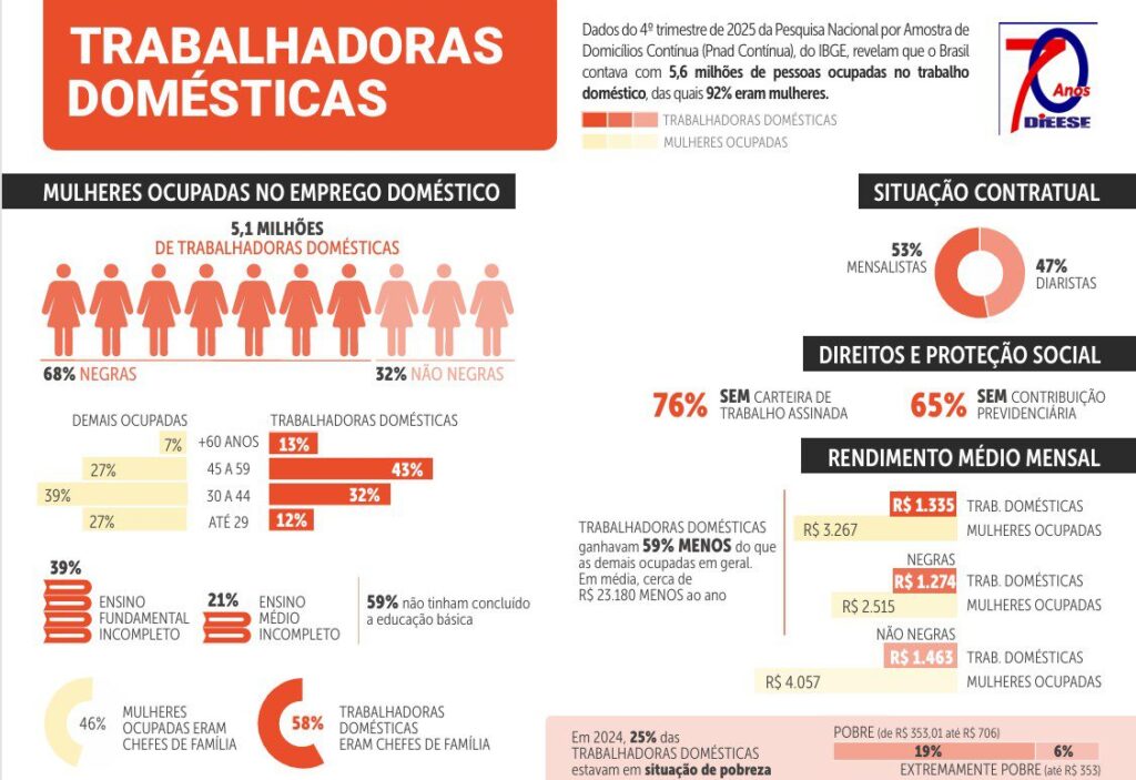Trabalhadora doméstica: desigualdades marcam realidade de 5,6 milhões no Brasil Trabalhadora doméstica: desigualdades marcam realidade de 5,6 milhões no Brasil