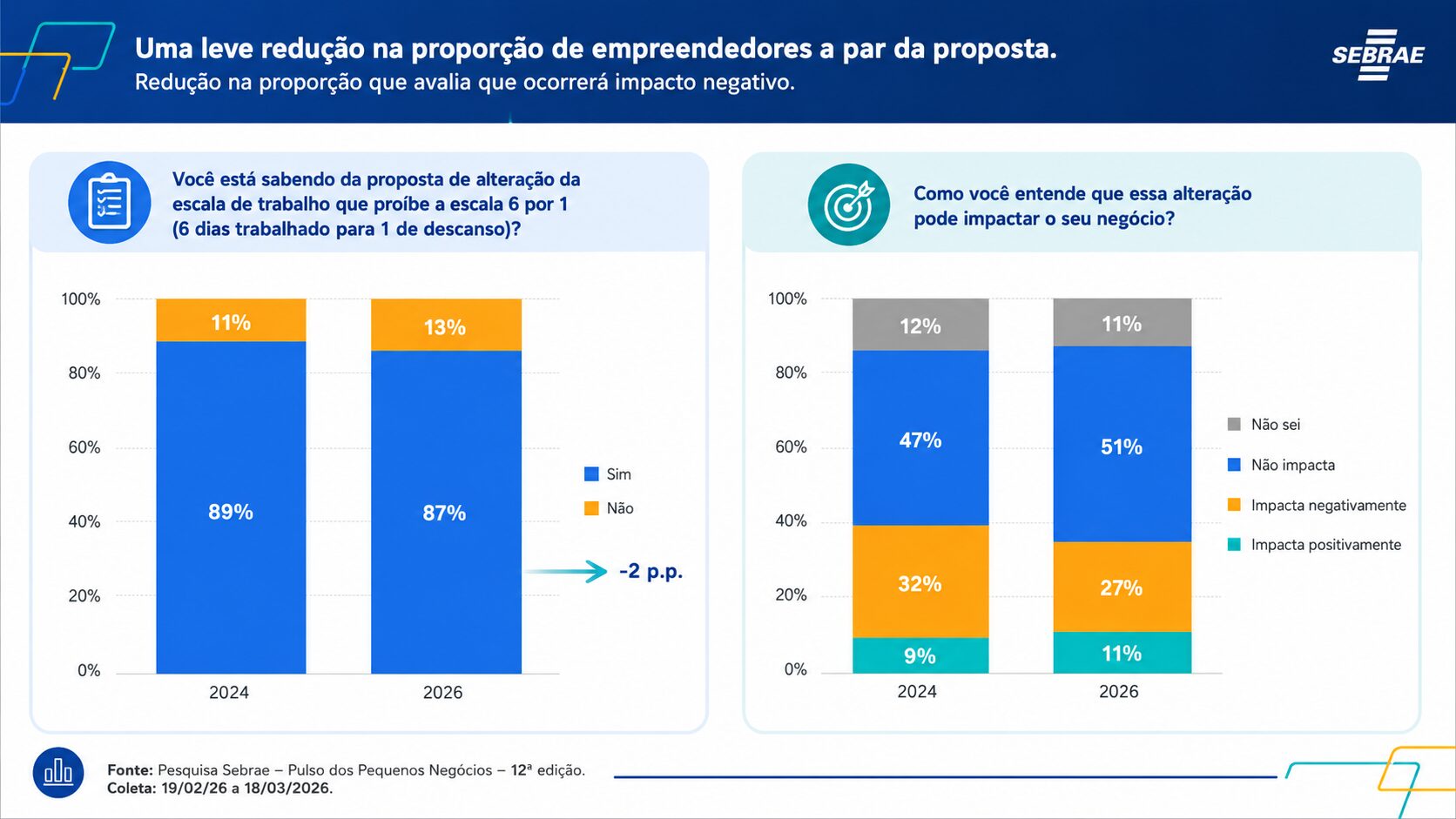 51%-dos-empreendedores-nao-preveem-impacto-com-fim-da-6x1-empreendedores-acreditam-que-fim-da-escala-6x1-nao-ira-afetar-seus-negocios-fonte-sebrae-tvt-news