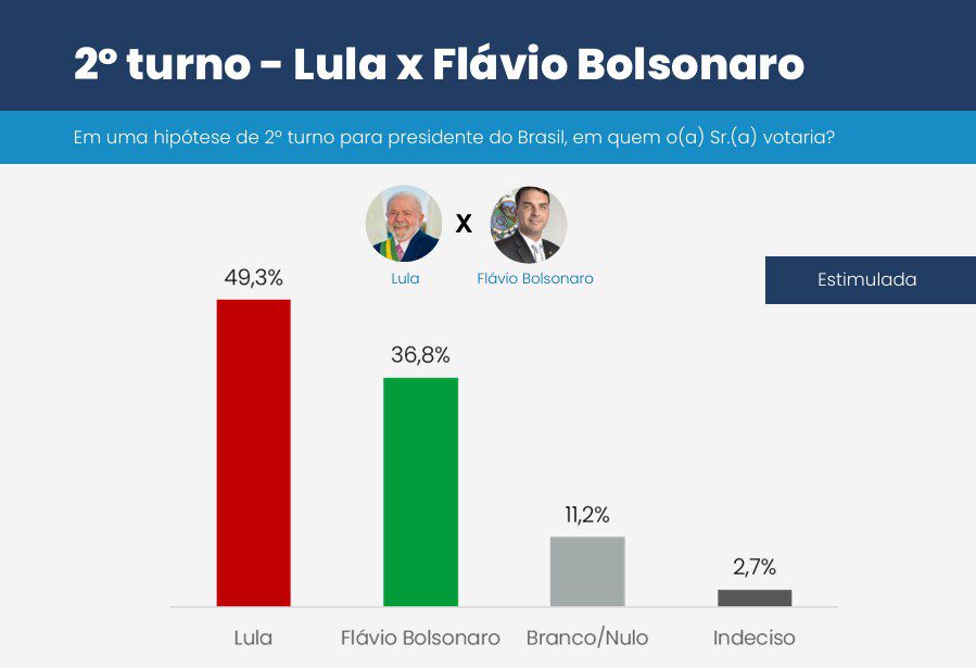 lula-tem-49-3-contra-36-8-de-flavio-bolsonaro-no-2o-turno-diz-pesquisa-cnt-mda-tvt-news
