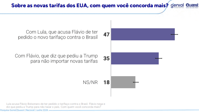 Quaest: 57% da população discorda das tarifas dos EUA; 47% culpam Flávio 8 quaest-57-da-populacao-discorda-das-tarifas-dos-eua-47-culpam-flavio-pesquisa-quaest-investiga-tariflávio-reproducao-tvt-news