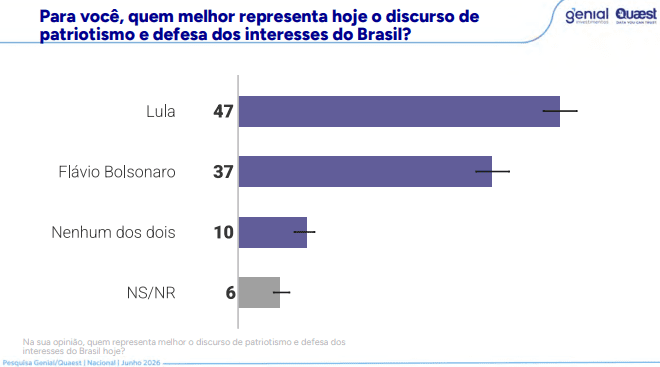Quaest: 57% da população discorda das tarifas dos EUA; 47% culpam Flávio 9 quaest-57-da-populacao-discorda-das-tarifas-dos-eua-47-culpam-flavio-pesquisa-quaest-investiga-tariflávio-reproducao-tvt-news