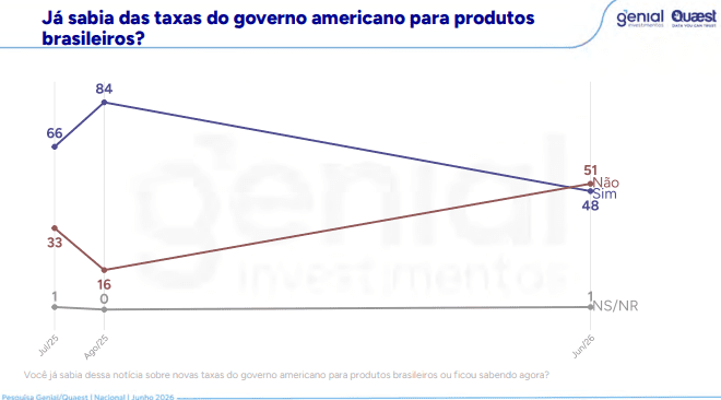 Quaest: 57% da população discorda das tarifas dos EUA; 47% culpam Flávio 6 quaest-57-da-populacao-discorda-das-tarifas-dos-eua-47-culpam-flavio-pesquisa-quaest-investiga-tariflávio-reproducao-tvt-news