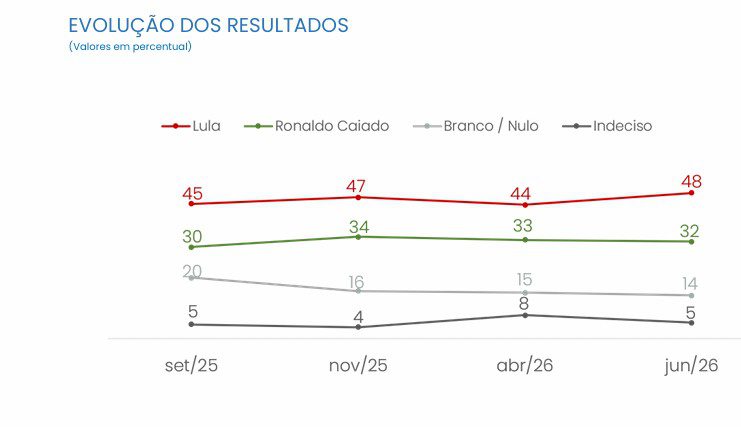 lula-tem-49-3-contra-36-8-de-flavio-bolsonaro-no-2o-turno-diz-pesquisa-cnt-mda-tvt-news