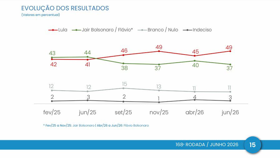 lula-tem-49-3-contra-36-8-de-flavio-bolsonaro-no-2o-turno-diz-pesquisa-cnt-mda-tvt-news