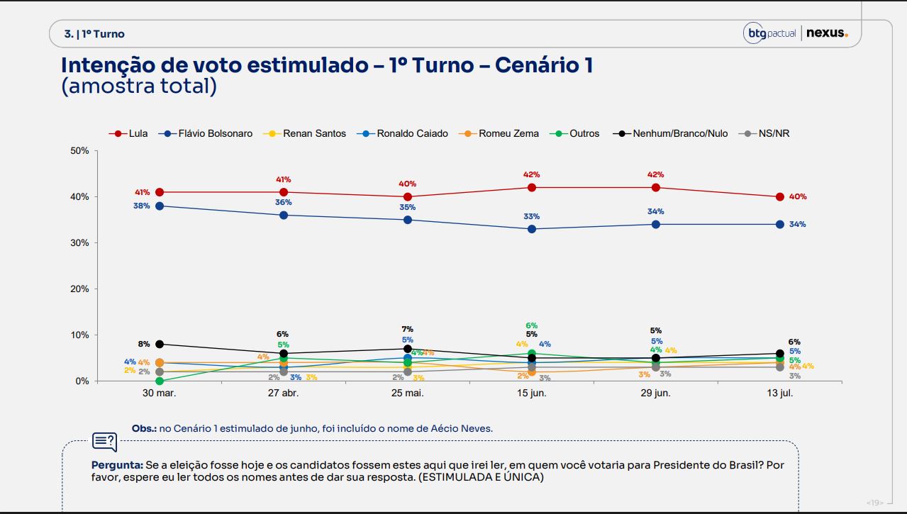 Pesquisa Nexus/BTG: no 2º turno, Lula tem 47% das intenções de voto e Flávio, 44% 4 pesquisa-nexus/btg-no-2o-turno-lula-tem-47%-das-intencoes-de-voto-e-flavio-44%-tvt-news
