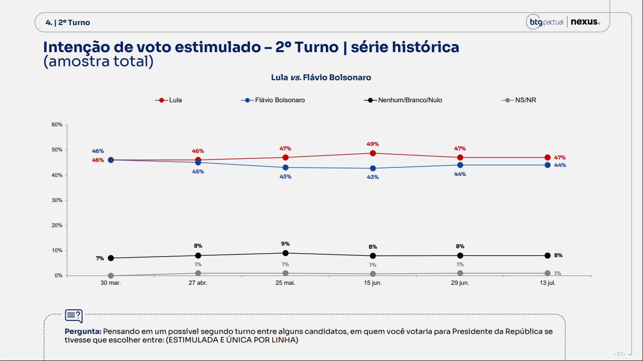 Pesquisa Nexus/BTG: no 2º turno, Lula tem 47% das intenções de voto e Flávio, 44% 3 pesquisa-nexus/btg-no-2o-turno-lula-tem-47%-das-intencoes-de-voto-e-flavio-44%-tvt-news