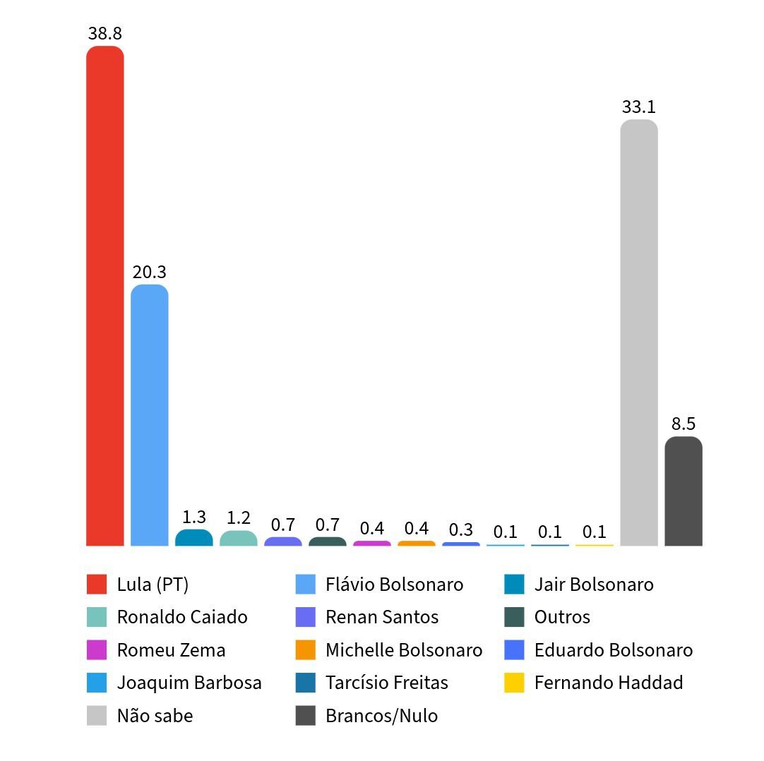 Pesquisa Meio/Ideia: Lula lidera todos os cenários de segundo turno 3