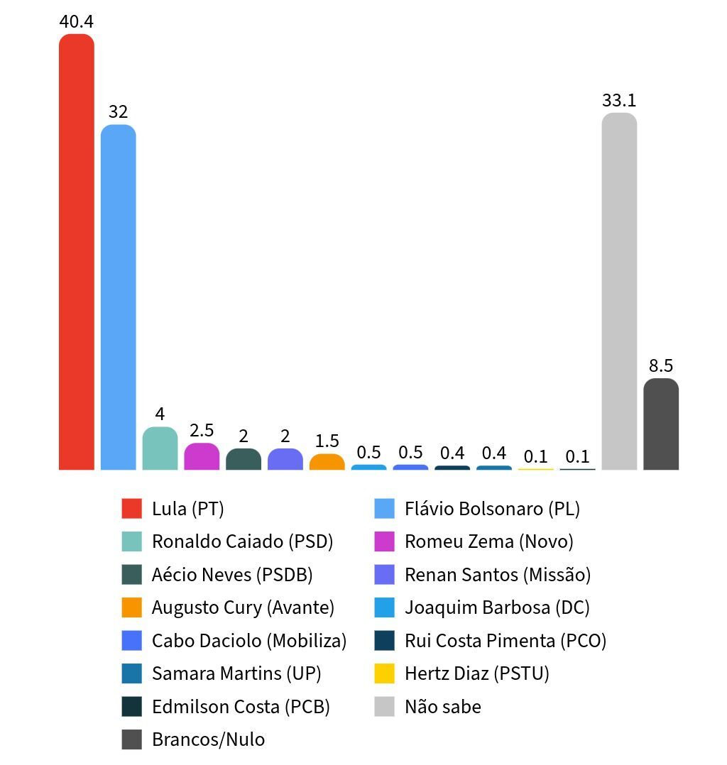 Pesquisa Meio/Ideia: Lula lidera todos os cenários de segundo turno 2