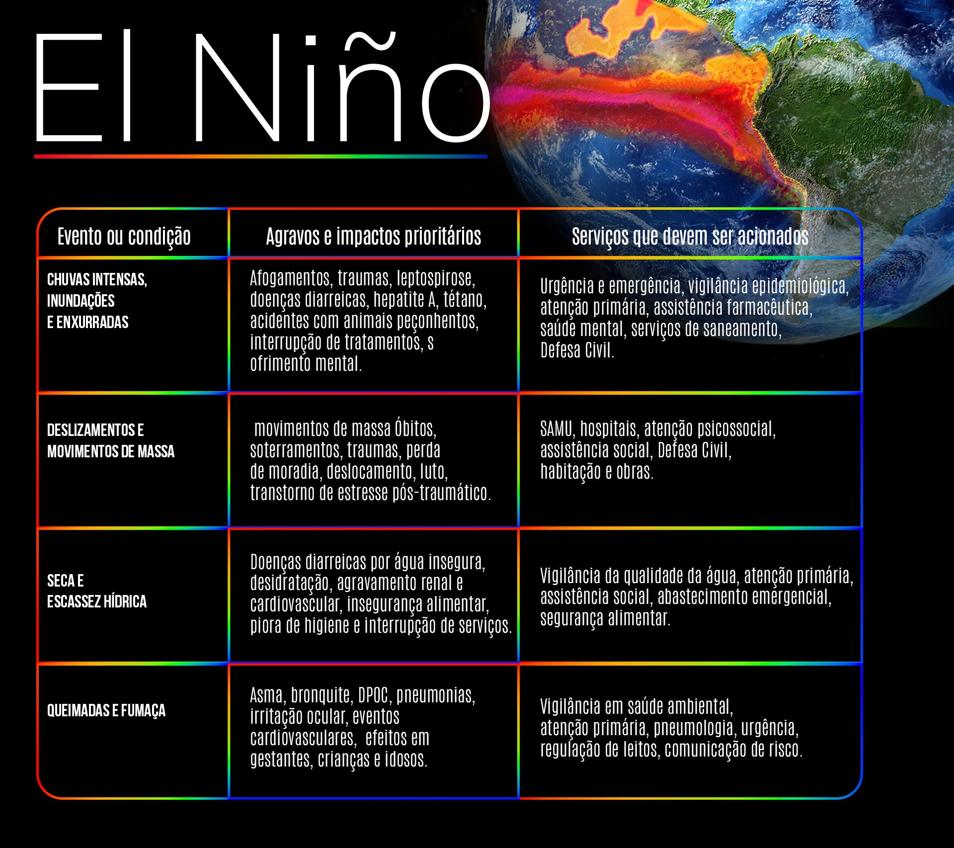 observatorio-do-clima-e-saude-da-fiocruz-destca-que-cada-evento-ou-condicao-demanda-um-tipo-de-servico-a-ser-acionado.-/-arte-tvt-tvt-news