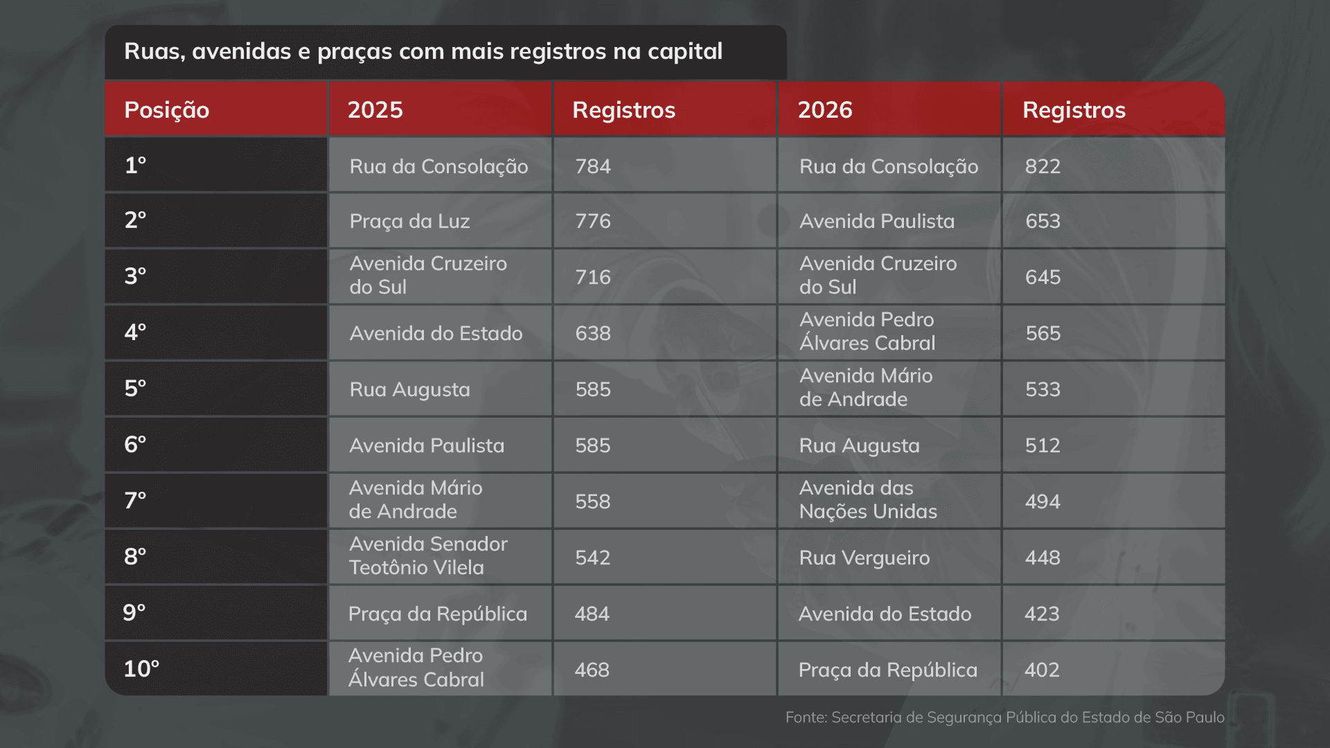 em-2025-e-2026-a-rua-da-consolacao-permaneceu-como-local-com-maior-ocorrencia-de-furto-e-roubos-de-aparelhos.-arte-tvt-tvt-news