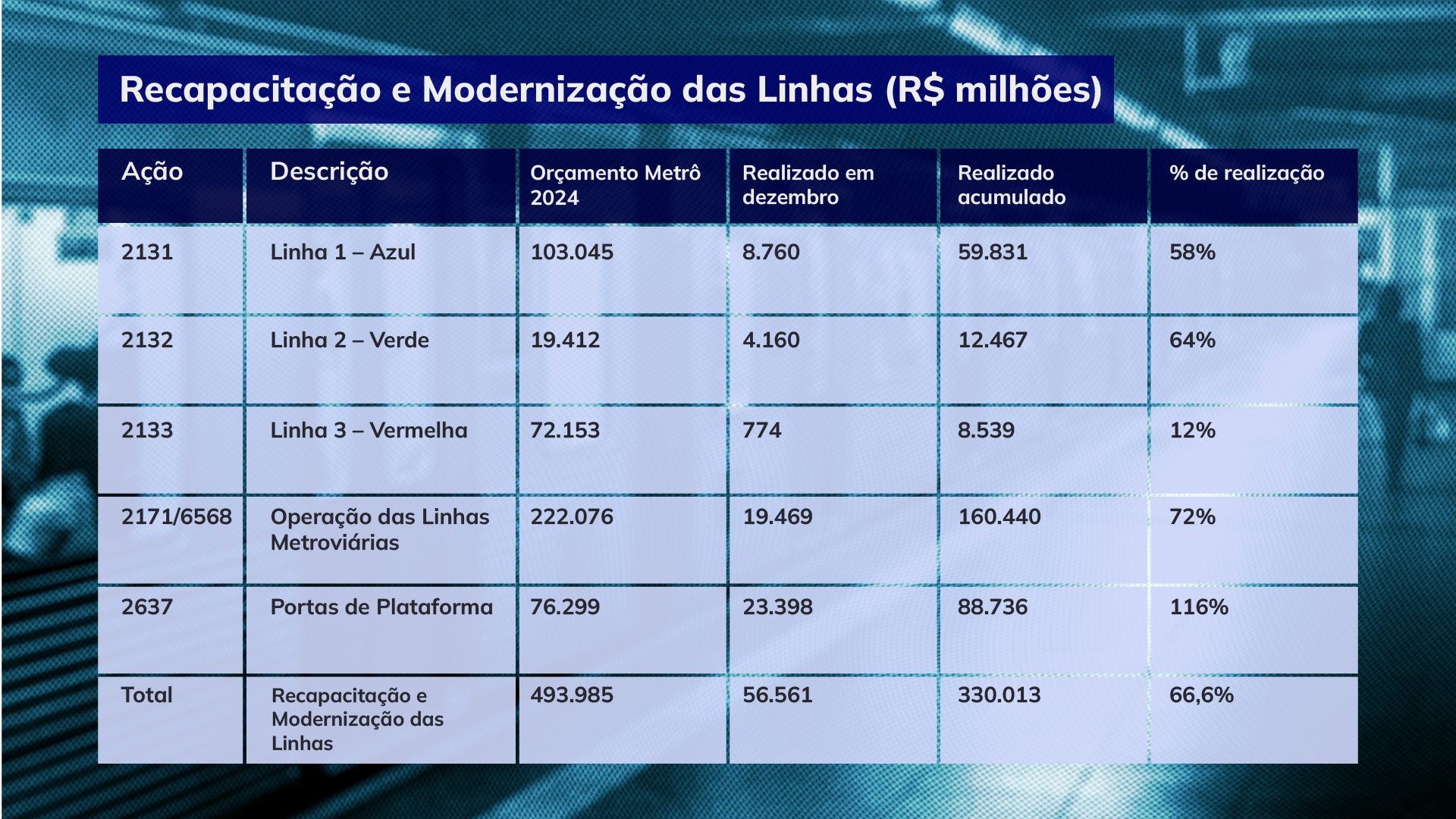 durante-os-anos-de-governo-tarcisio-os-investimentos-em-recapacitacao-e-modernizacao-das-linhas-do-metro-cairam-por-dois-anos-consecutivos-tabelas-arte-tvt-tvt-news
