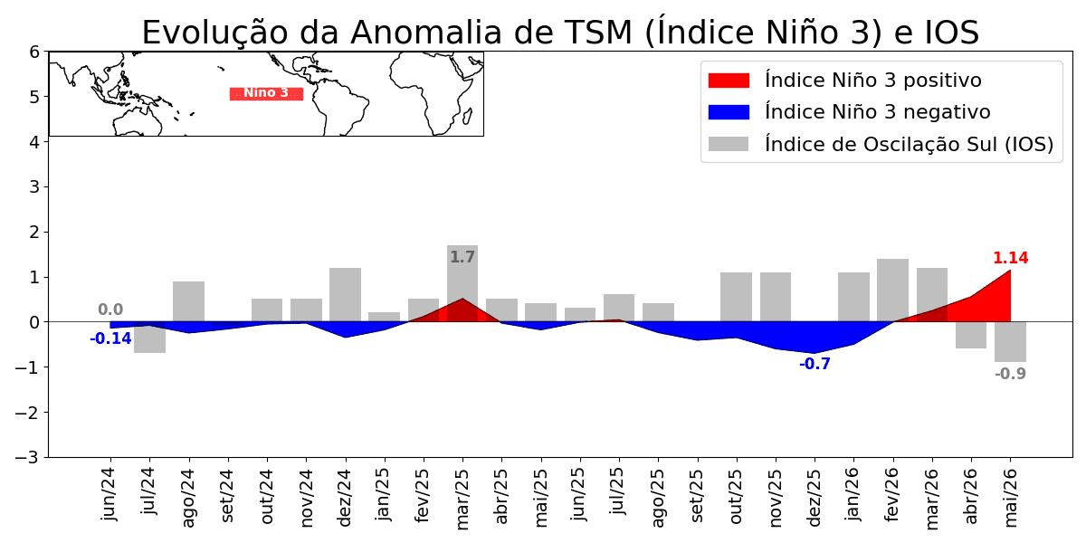 previsao-do-centro-de-previsao-climatica-dos-estados-unidos-(noaa/cpc)-e-de-82%-de-chance-do-el-nino-acontecer-entre-maio-e-julho-deste-ano-e-96%-entre-dezembro-e-fevereiro-de-2027.-fonte-cptec
