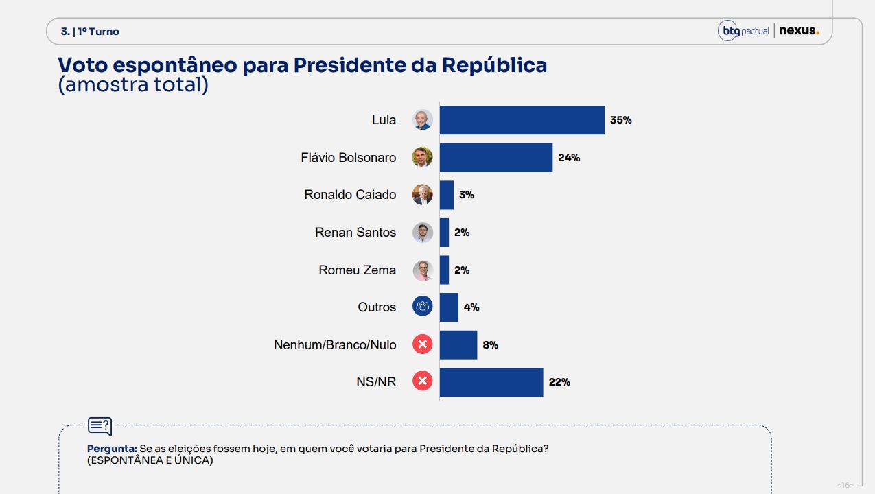 Pesquisa Nexus/BTG: no 2º turno, Lula tem 47% das intenções de voto e Flávio, 44% 6 pesquisa-nexus/btg-no-2o-turno-lula-tem-47%-das-intencoes-de-voto-e-flavio-44%-tvt-news