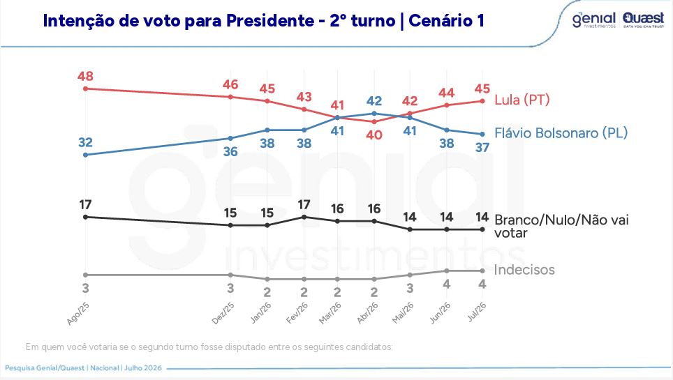 quaest-lula-tem-45-contra-37-de-flavio-no-2o-turno-tvt-news