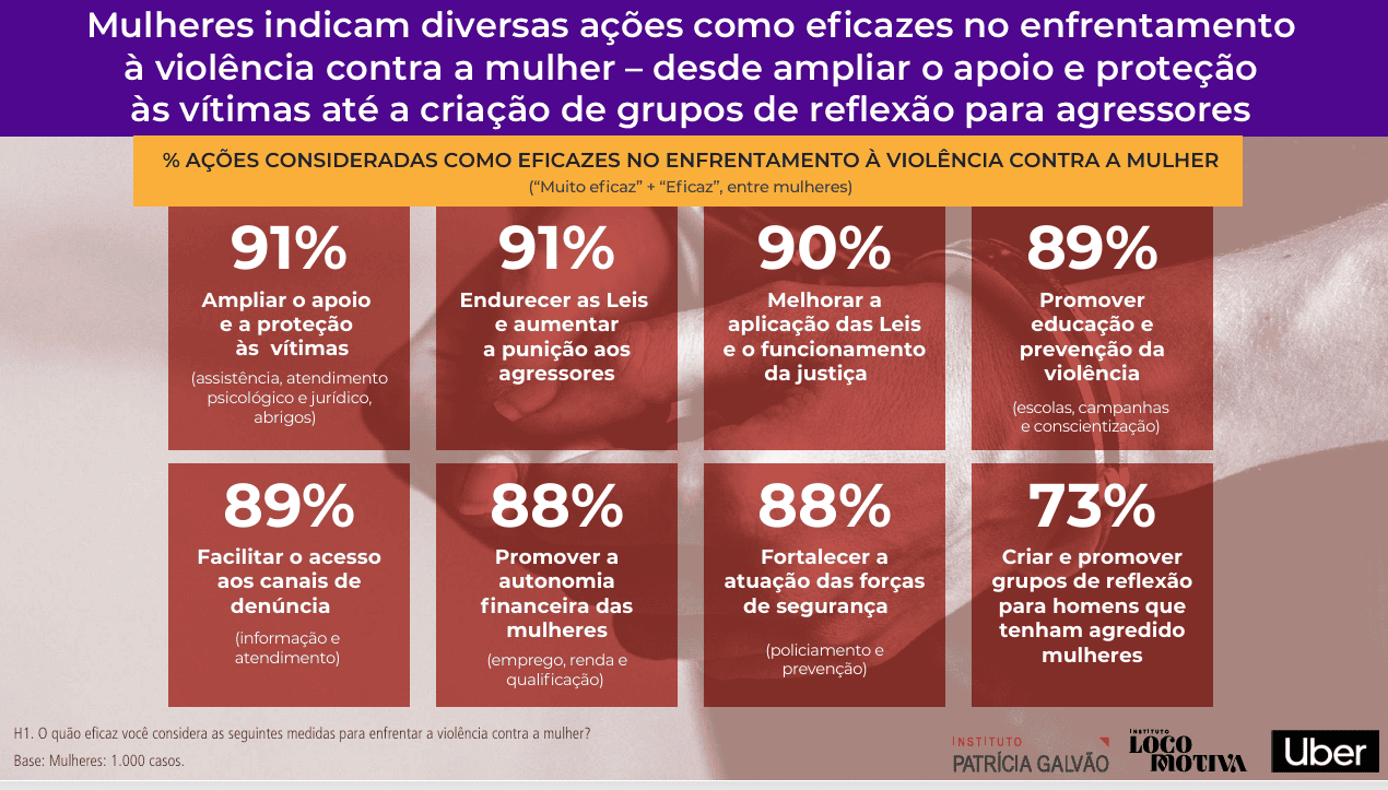 Nos 20 anos da Lei Maria da Penha mulheres querem mais apoio e proteção às vítimas 3 recado-para-o-chat-para-texto-alternativo- -separe-todas-palavras-da-frase-abaixo-com-um-hifen-(-)-coloque-tudo-em-minusculo-e-sem-acento-transforme-os-dois-pontos-(-)-em-hifen-(-)-e-tambem-transforme-os-espacadores-(-)-em-hifen-(-)- -91%-das-mulheres-querem-ampliacao-de-assistencia-atendimento-psicologico-e-juridico-e-abrigo-fonte-pesquisa-20-anos-lei-maria-da-penha-(instituto-patricia-galvao)-tvt-news