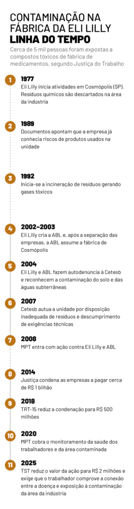 Como condenação de R$ 1 bi contra a dona do Mounjaro por contaminação em fábrica caiu 99,8% Como condenação de R$ 1 bi contra a dona do Mounjaro por contaminação em fábrica caiu 99,8%