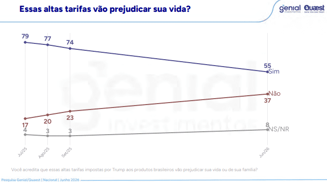 Quando sai a nova pesquisa Quaest para presidente? 8 quaest-57-da-populacao-discorda-das-tarifas-dos-eua-47-culpam-flavio-pesquisa-quaest-investiga-tariflávio-reproducao-tvt-news