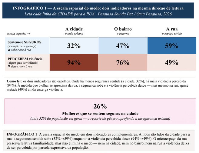 Segurança: Punitivismo já não une os brasileiros
